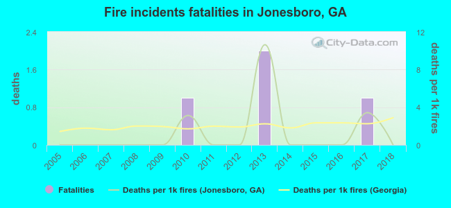 Fire incidents fatalities in Jonesboro, GA