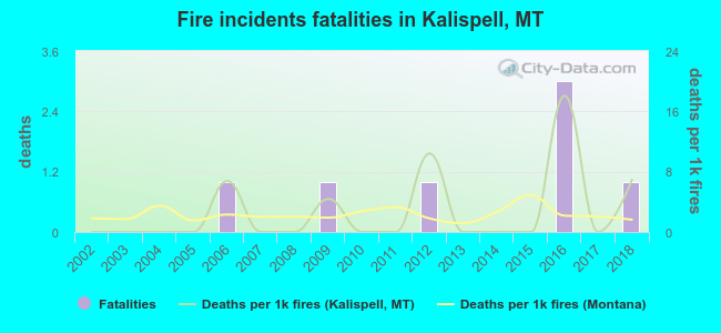 Fire incidents fatalities in Kalispell, MT