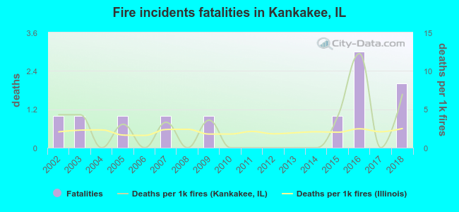 Fire incidents fatalities in Kankakee, IL