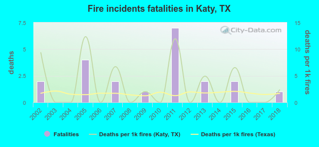 Fire incidents fatalities in Katy, TX