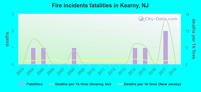 Fire incidents fatalities in Kearny, NJ