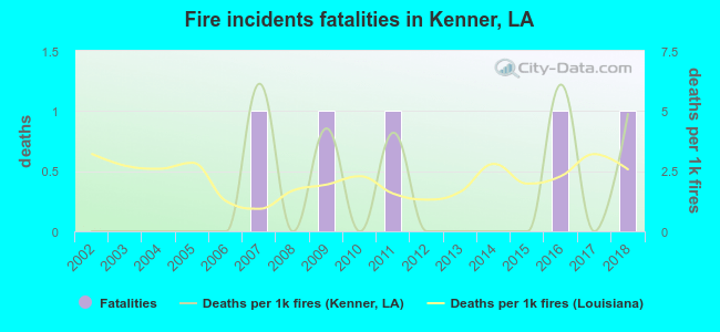 Fire incidents fatalities in Kenner, LA