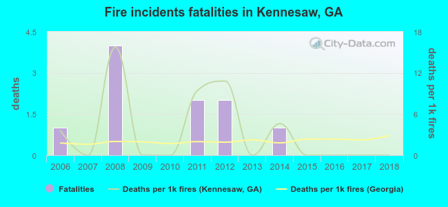 Fire incidents fatalities in Kennesaw, GA