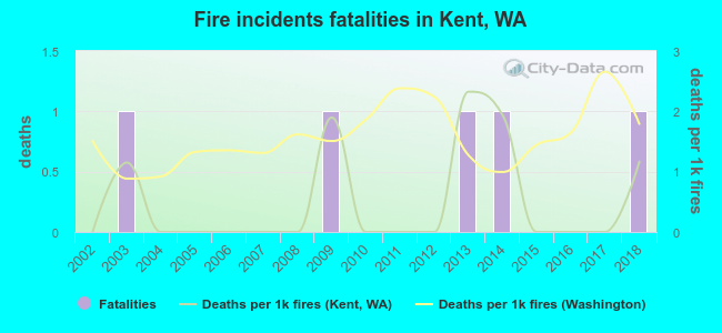 Fire incidents fatalities in Kent, WA