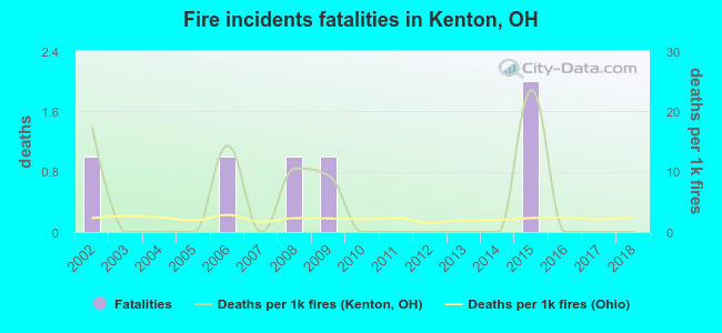 Fire incidents fatalities in Kenton, OH