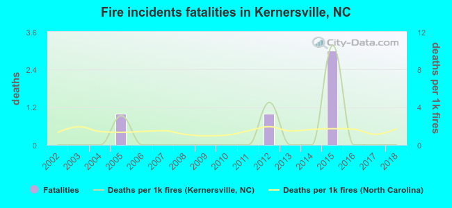 Fire incidents fatalities in Kernersville, NC