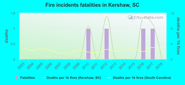 Fire incidents fatalities in Kershaw, SC