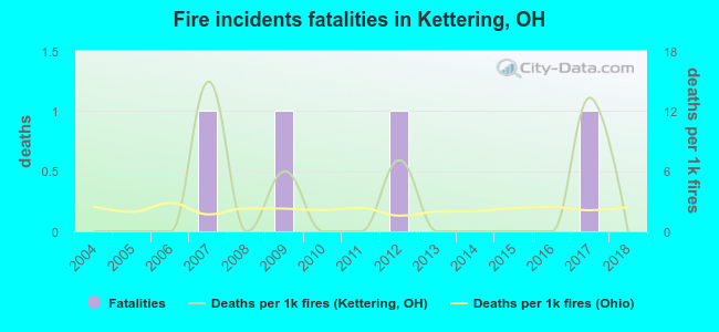 Fire incidents fatalities in Kettering, OH