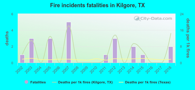 Fire incidents fatalities in Kilgore, TX