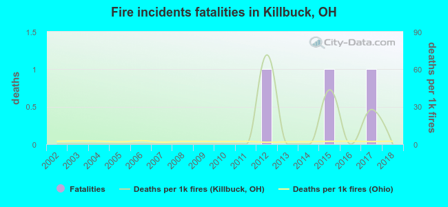 Fire incidents fatalities in Killbuck, OH