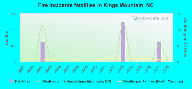 Fire incidents fatalities in Kings Mountain, NC