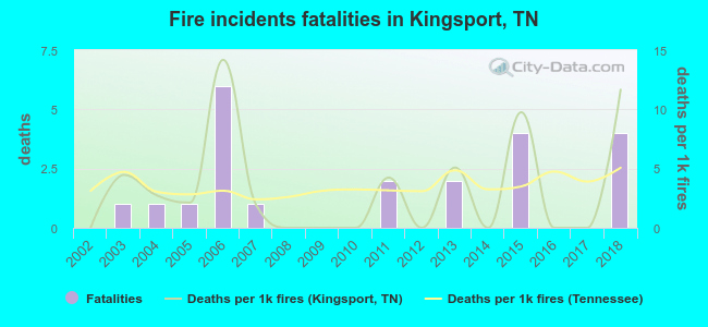 Fire incidents fatalities in Kingsport, TN