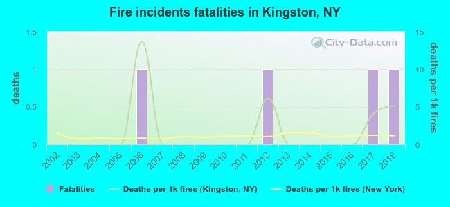 Fire incidents fatalities in Kingston, NY