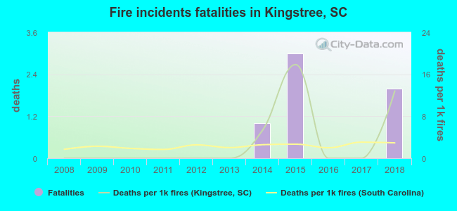 Fire incidents fatalities in Kingstree, SC