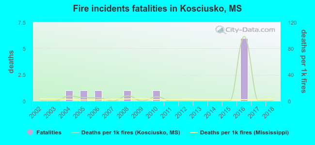 Fire incidents fatalities in Kosciusko, MS