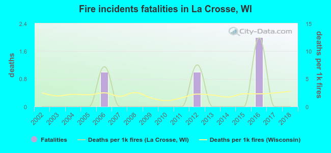 Fire incidents fatalities in La Crosse, WI