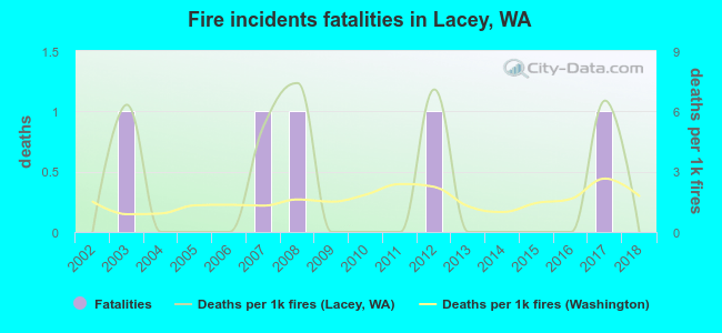 Fire incidents fatalities in Lacey, WA