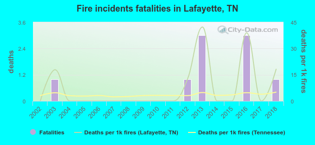Fire incidents fatalities in Lafayette, TN