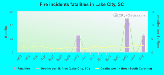 Fire incidents fatalities in Lake City, SC