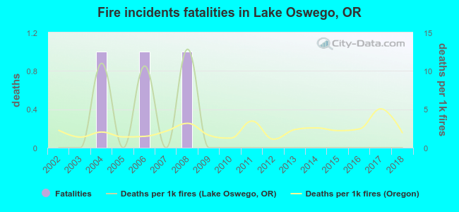 Fire incidents fatalities in Lake Oswego, OR