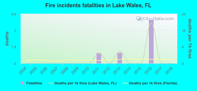 Fire incidents fatalities in Lake Wales, FL