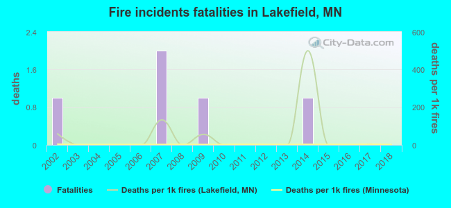 Fire incidents fatalities in Lakefield, MN