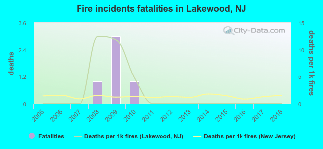 Fire incidents fatalities in Lakewood, NJ