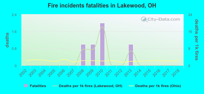 Fire incidents fatalities in Lakewood, OH