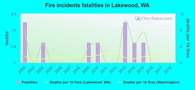 Fire incidents fatalities in Lakewood, WA
