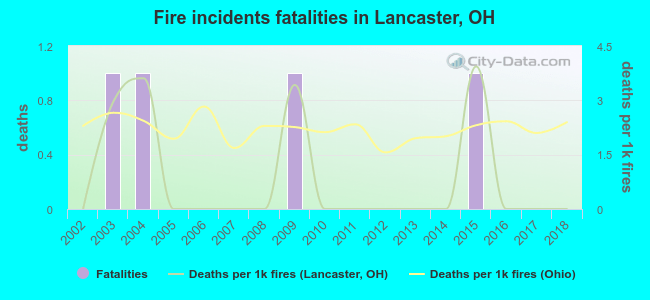 Fire incidents fatalities in Lancaster, OH