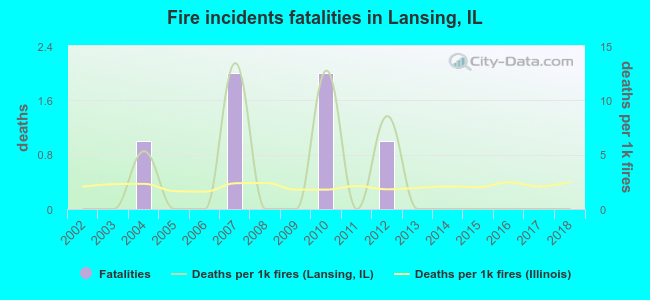 Fire incidents fatalities in Lansing, IL