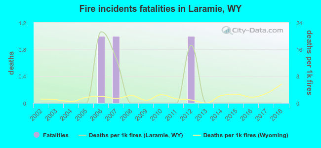 Fire incidents fatalities in Laramie, WY