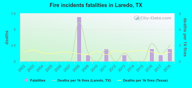 Fire incidents fatalities in Laredo, TX