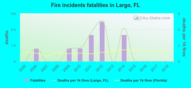 Fire incidents fatalities in Largo, FL