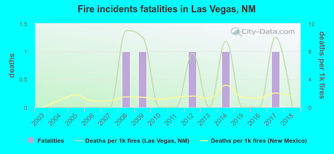 Fire incidents fatalities in Las Vegas, NM
