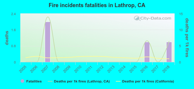 Fire incidents fatalities in Lathrop, CA
