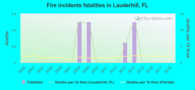 Fire incidents fatalities in Lauderhill, FL