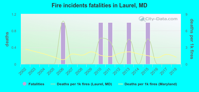 Fire incidents fatalities in Laurel, MD