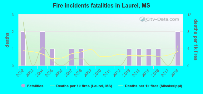 Fire incidents fatalities in Laurel, MS
