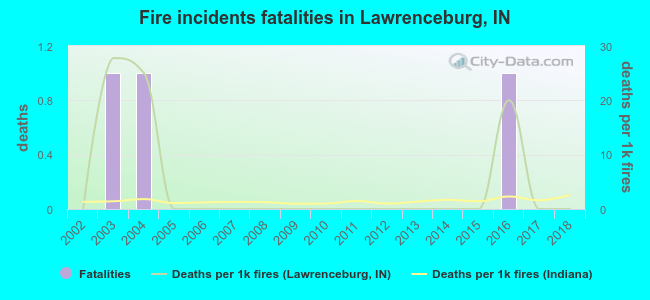 Fire incidents fatalities in Lawrenceburg, IN