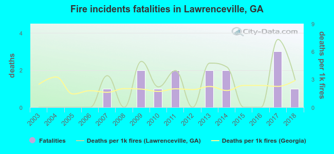 Fire incidents fatalities in Lawrenceville, GA