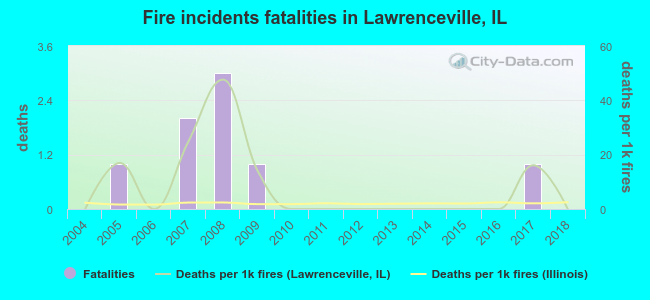 Fire incidents fatalities in Lawrenceville, IL