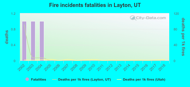 Fire incidents fatalities in Layton, UT