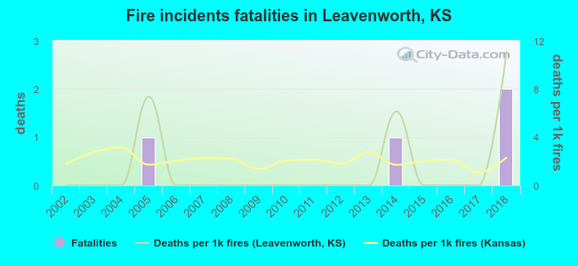 Fire incidents fatalities in Leavenworth, KS