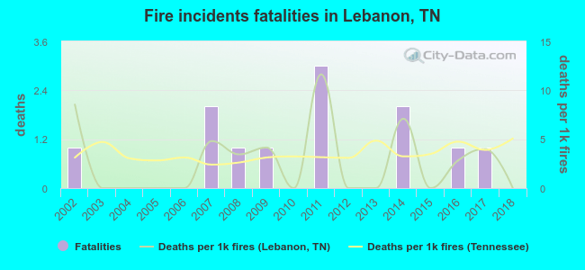 Fire incidents fatalities in Lebanon, TN