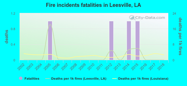 Fire incidents fatalities in Leesville, LA