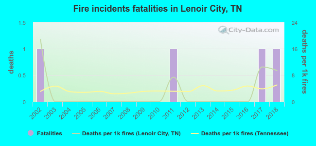 Fire incidents fatalities in Lenoir City, TN