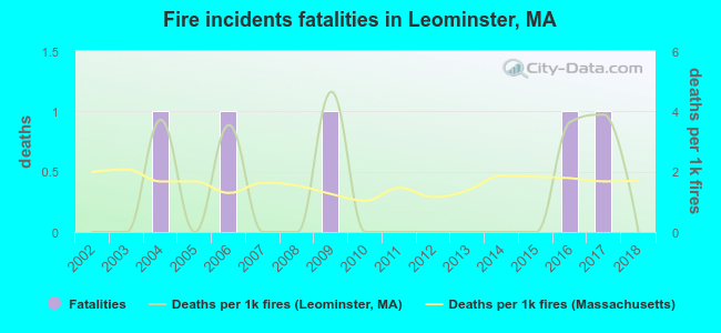 Fire incidents fatalities in Leominster, MA
