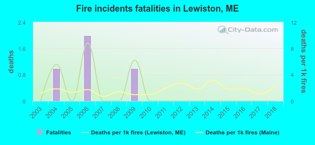 Fire incidents fatalities in Lewiston, ME