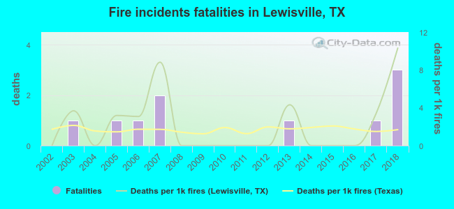 Fire incidents fatalities in Lewisville, TX